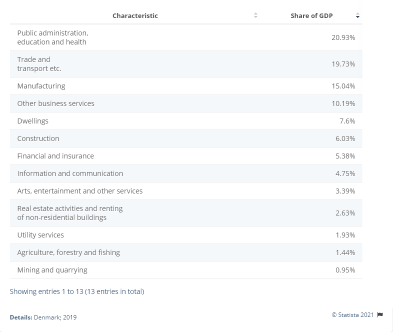 The economic and political development of Denmark gdp by sector denmark