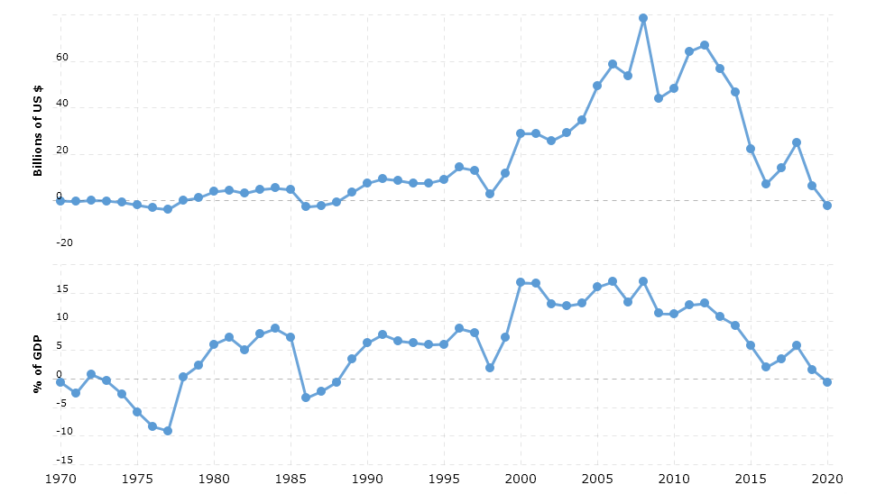 The economic and political development of Norway norway balance of trade