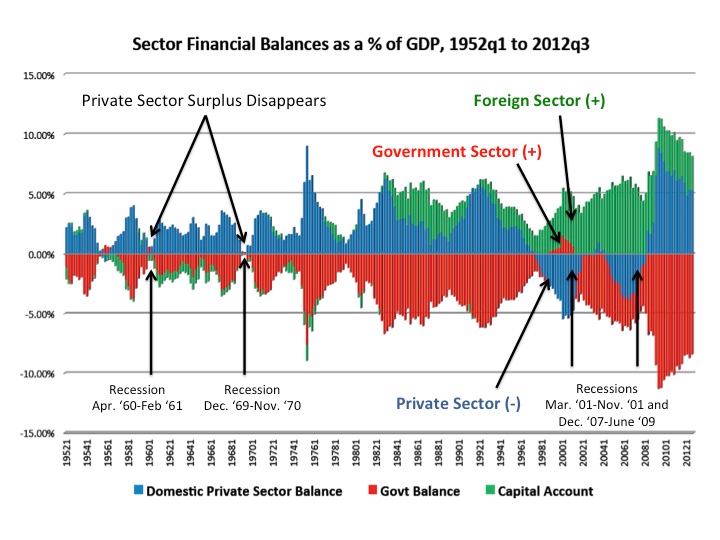 Why our economic vocabulary is in the way of progress: 5 sector financial balances 1952 to 2012