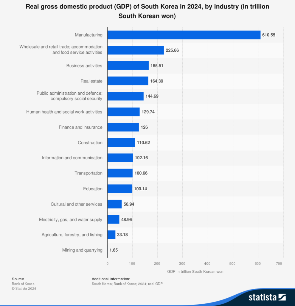 statistic id1200219 gdp south korea 2024 by industry