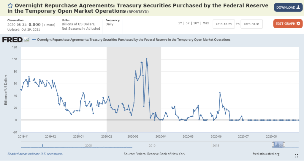 Why do federal reserve Repos matter? Why do they exist? us fed repo activity 2019 11 to 2020 08 e1635690382202