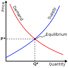 Neoclassical Economics: What is it? Where did it come from? Neoclassical economics: Image of a "generic" demand supply curve showing equilabrium