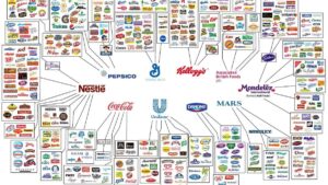 Corporate consolidation: Chart showing extent of corporate consolidation in America