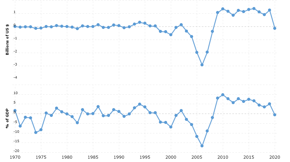 The economic and political development of Iceland iceland balance of trade