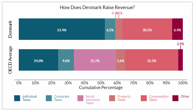 The economic and political development of Denmark taxes denmark