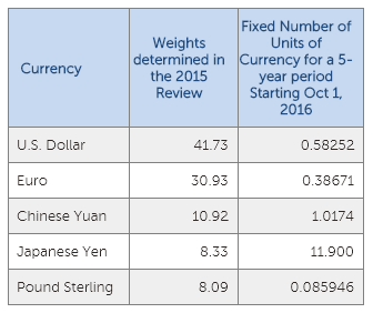 What is the International Monetary Fund (IMF)? IMF SDR composition
