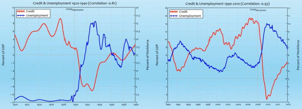 We need good new economics, and what it could be, Part 1 credit and unemployment