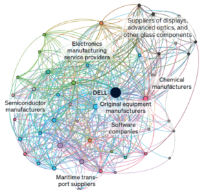 Economics of supply chains: The image shows a complex web of supply chains focused around a single computer manufacturer: DELL