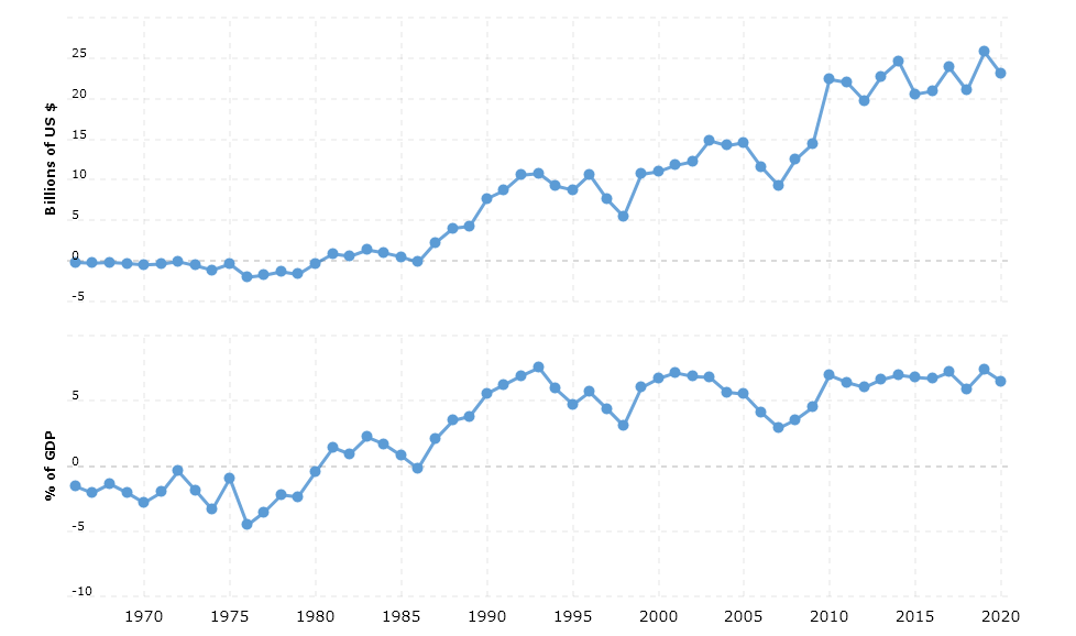 The economic and political development of Denmark denmark trade balance deficit 2021 12 31 macrotrends