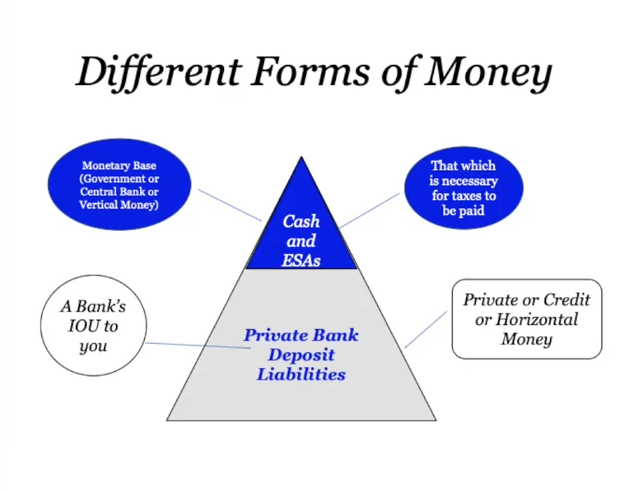 Money and finance: A talk by Dr. Steve Hail Image shows a diagram representing different forms of money, specifically currency issued by the treasury and bank loan money issued by commercial banks.