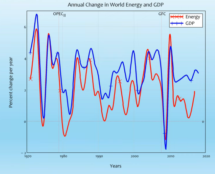 We need good new economics, and what it could be, Part 1 energy use mapped to gdp