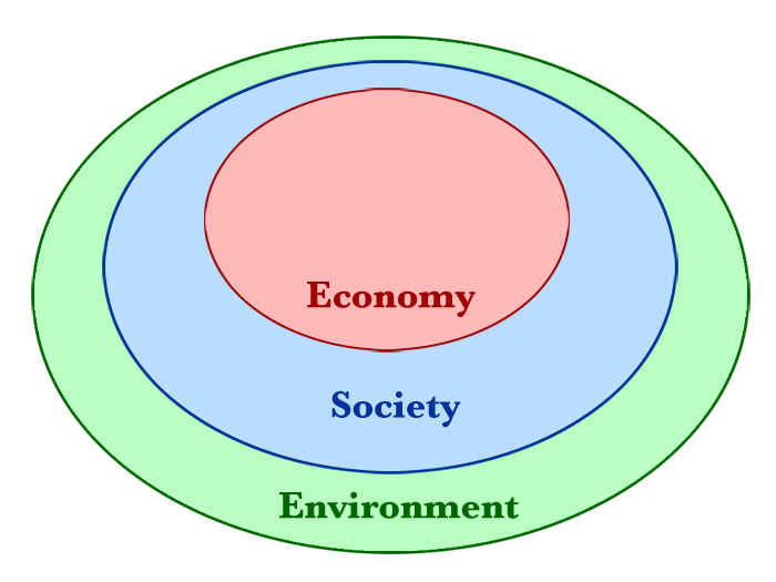 Ecological economics: What is it? Where did it come from? Ecological economics: Image shows three areas inside each other. The economy is inside of society which is turn is inside of environment.