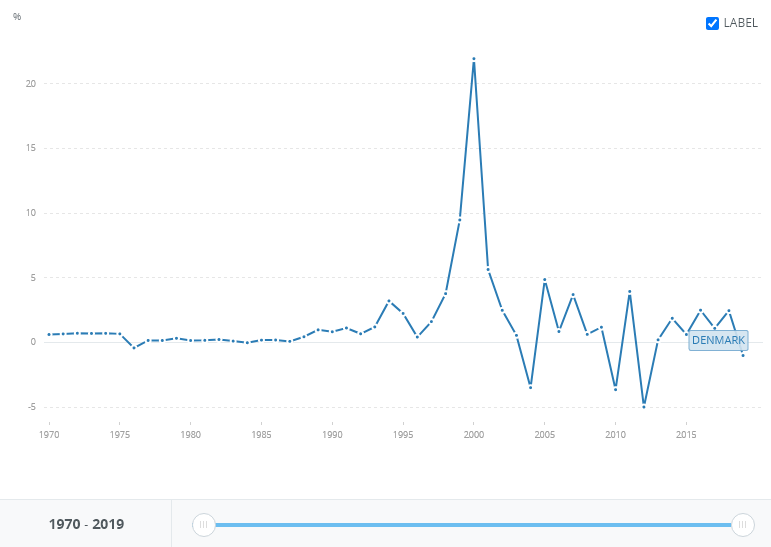 The economic and political development of Denmark foreign direct investment denmark