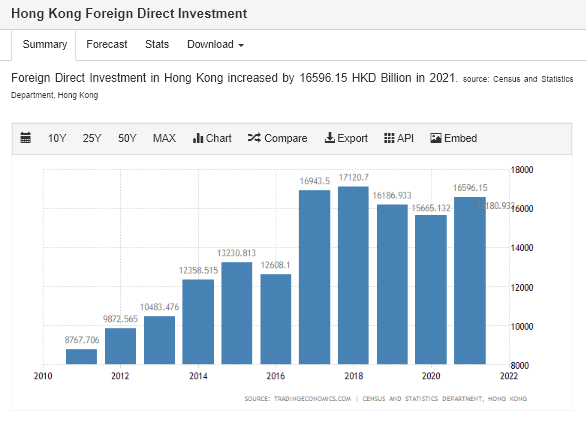 How did Hong Kong create high economic value and growth? hong kong dfi 2011 to 2021