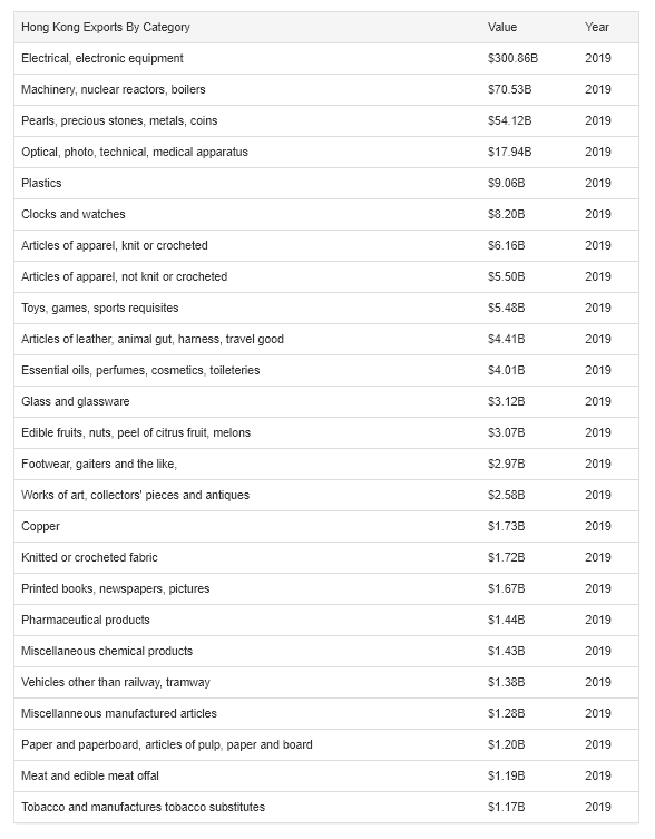 How did Hong Kong create high economic value and growth? hong kong exports by sector