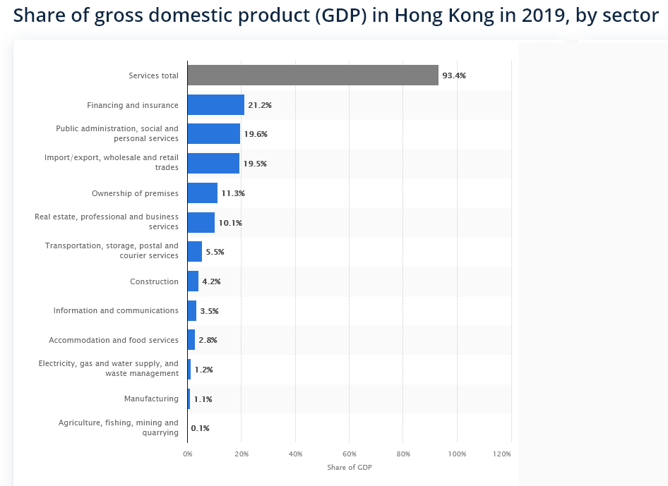 How did Hong Kong create high economic value and growth? hong kong gdp by sector