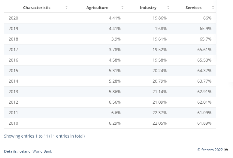 The economic and political development of Iceland iceland gdp by sector
