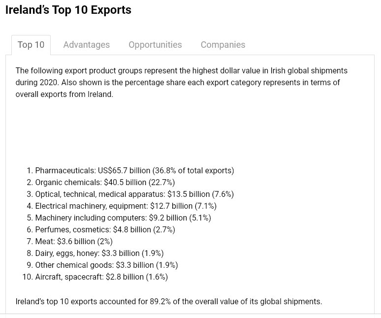 How did Ireland create high economic value and growth? ireland exports 2020