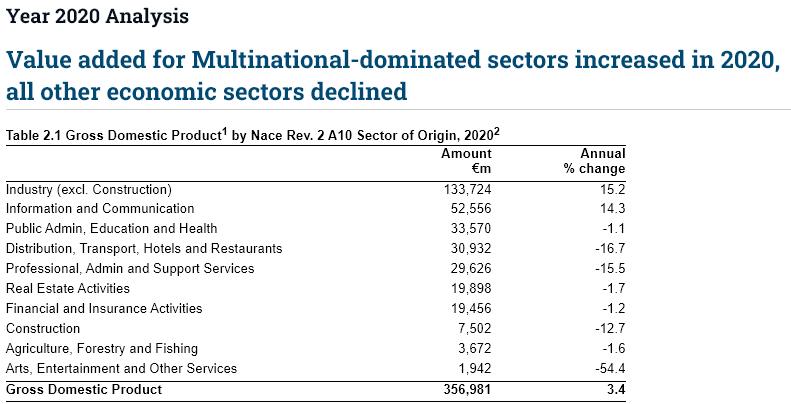 How did Ireland create high economic value and growth? ireland gdp 2020