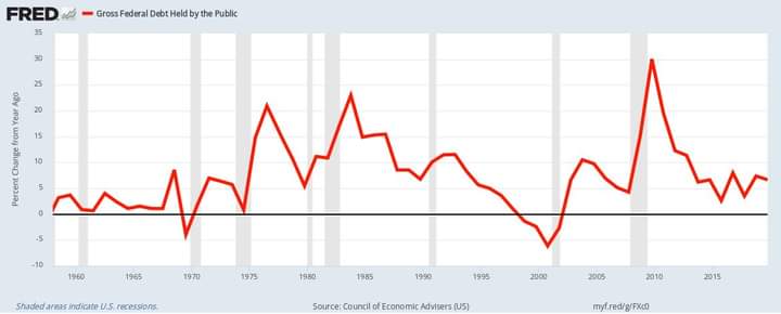 Why our economic vocabulary is in the way of progress: 5 national debt changes and recessions