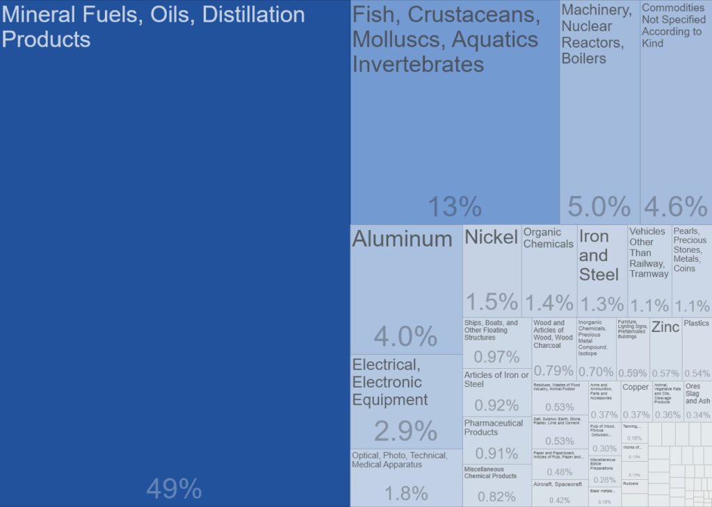 The economic and political development of Norway norway exports by gdp