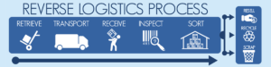Reverse logistics: Image shows a reverse logistics pipeline flow