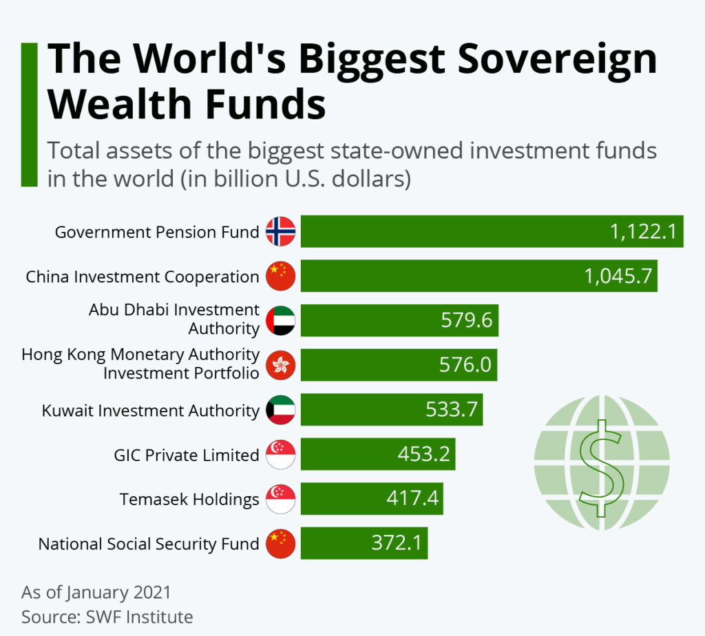 What are Sovereign wealth funds and why do they work? Sovereign Wealth Funds: Image shows chart of the largest sovereign wealth funds in the world