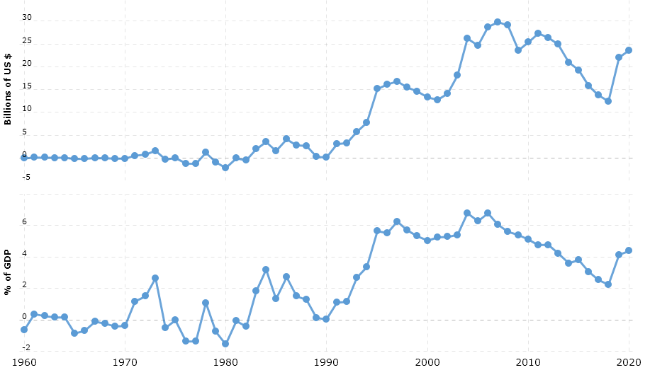 The economic and political development of Sweden sweden balance of trade
