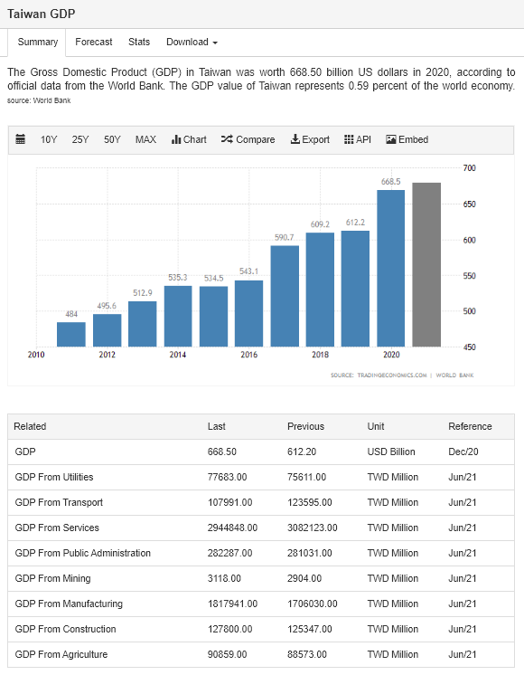 How did Taiwan create high economic value and growth? taiwan gdp 2020