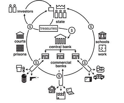 Money and finance: A talk by Dr. Steve Hail Diagram showing the Banking System and the relationship of the central bank to the state and the treasury as well as to the commercial banking system.
