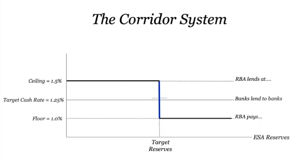 Money and finance: A talk by Dr. Steve Hail the corridor system