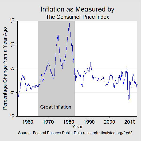 USA Bank Regulation: 1970: The Great Inflation the great inflation