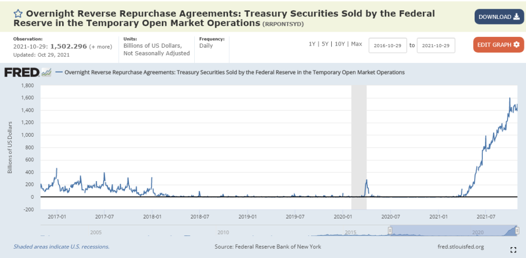 Why do federal reserve Repos matter? Why do they exist? us fed reverse repo activity 2017 01 to 2021 07