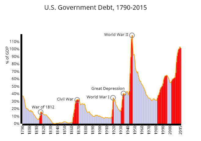 Why is the quantity theory of money inflation known to be wrong? us federal debt 1790 to 2015