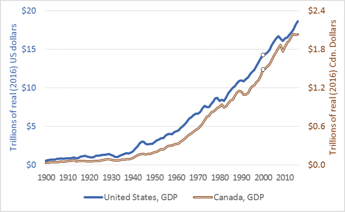 USA Bank Regulation: 1980 to 2000: The Long Boom usa gdp growth