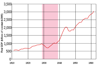USA Bank Regulation: 1933: The New Deal usa great depression gdp
