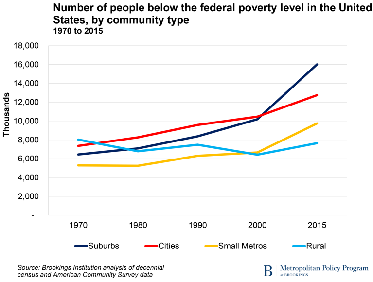 USA Bank Regulation: 1980 to 2000: The Long Boom usa poverty rates by community type