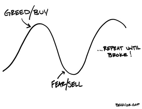 Post Keynesian economics: The image is of a business cycle as modeled by post Keynesian economics