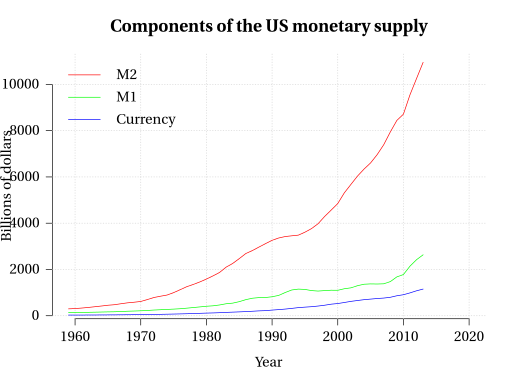 The supply of money: A chart showing currency, M1, and M2 within the US monetary supply from 1960 to about 2012