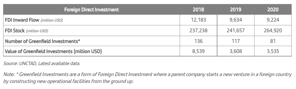 korea fdi greenfield