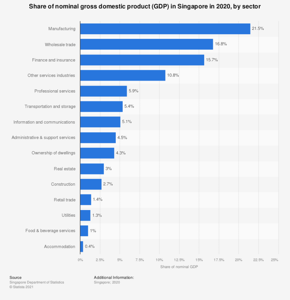 nominal gdp breakdown singapore 2020 by sector