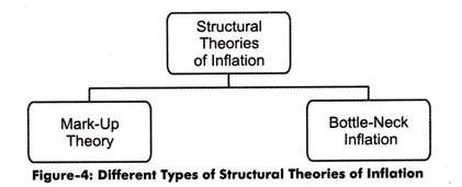 Structural theory of inflation: Chart showing Mark-Up Theory and Bottle-Neck Inflation