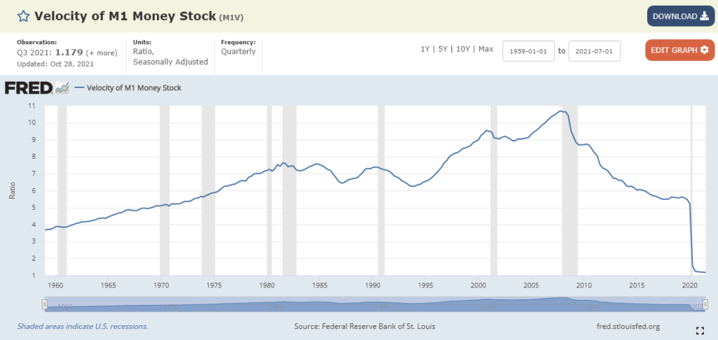 the velocity of money