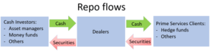 Federal reserve system: How repo and reverse repos help maintain liquidity in the banking system.