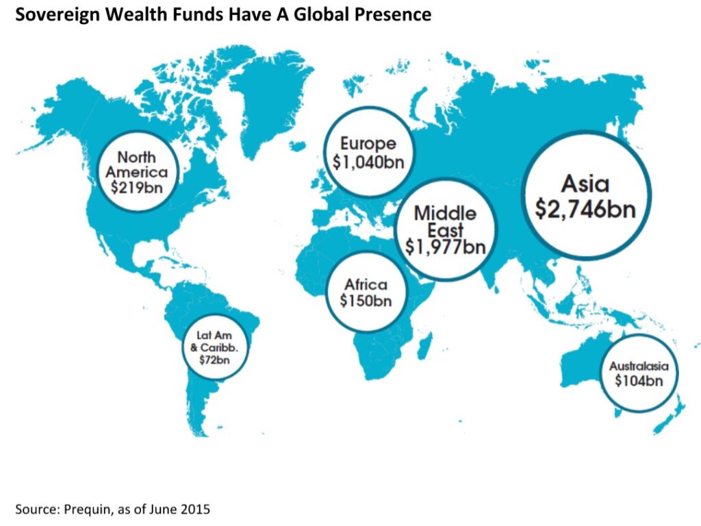 Angrynomics: An image representing the prevalence of sovereign wealth funds