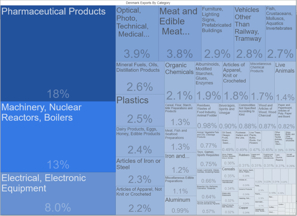 exports by sector denmark