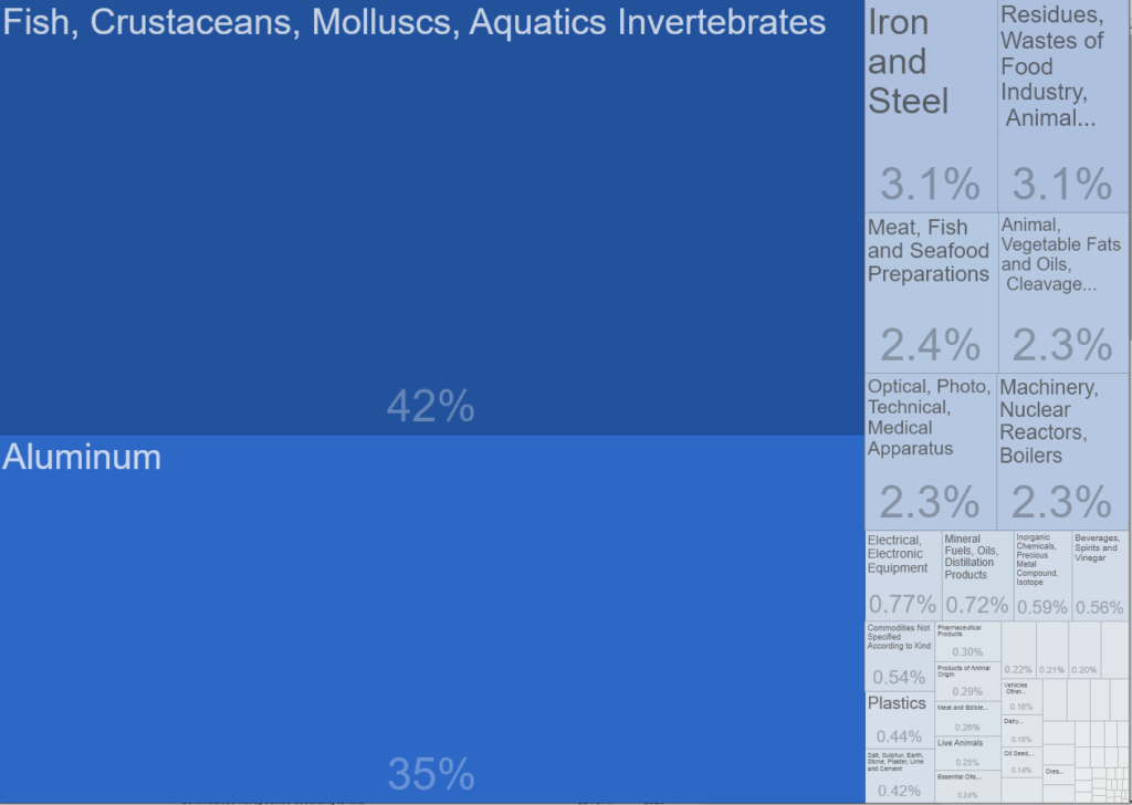 iceland exports by gdp