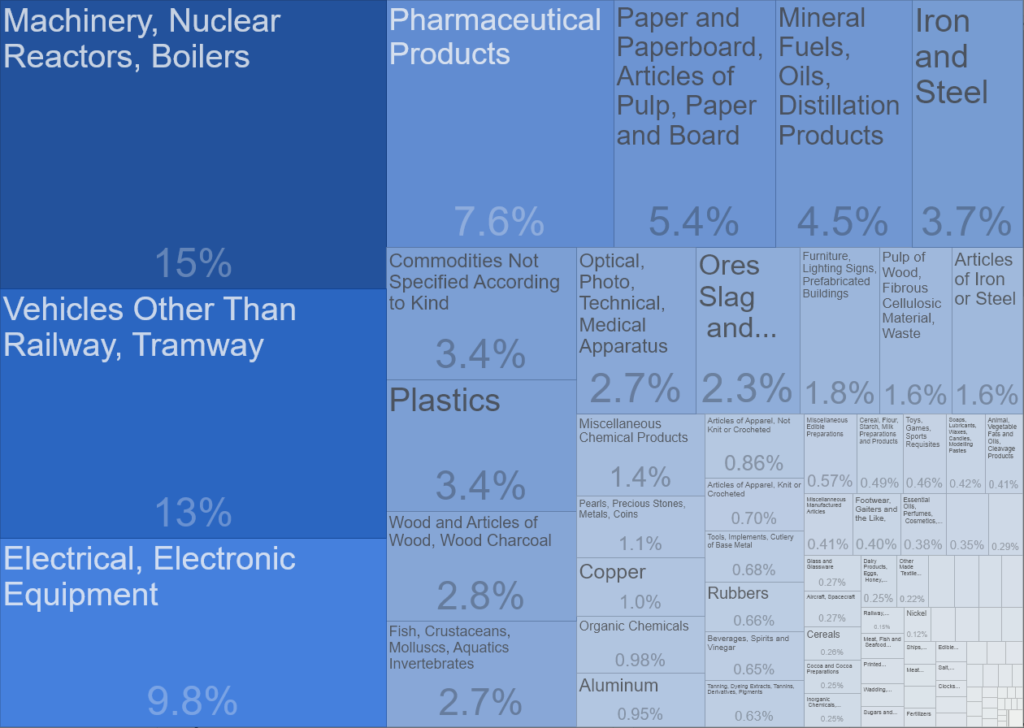 sweden exports by sector