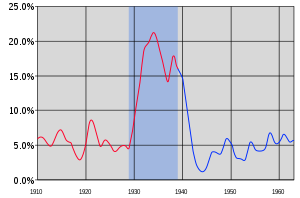 usa great depression unemployment