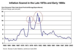 Image of a chart showing The Great Inflation of the 1970s